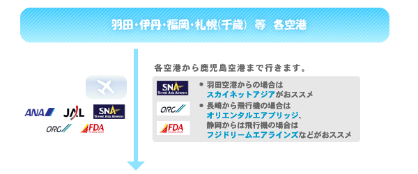 各空港から鹿児島まで行きます。