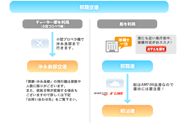 沖縄からは飛行機を乗り継ぐのか、船で行くか分かれます。船で行く場合は沖縄で一泊します。